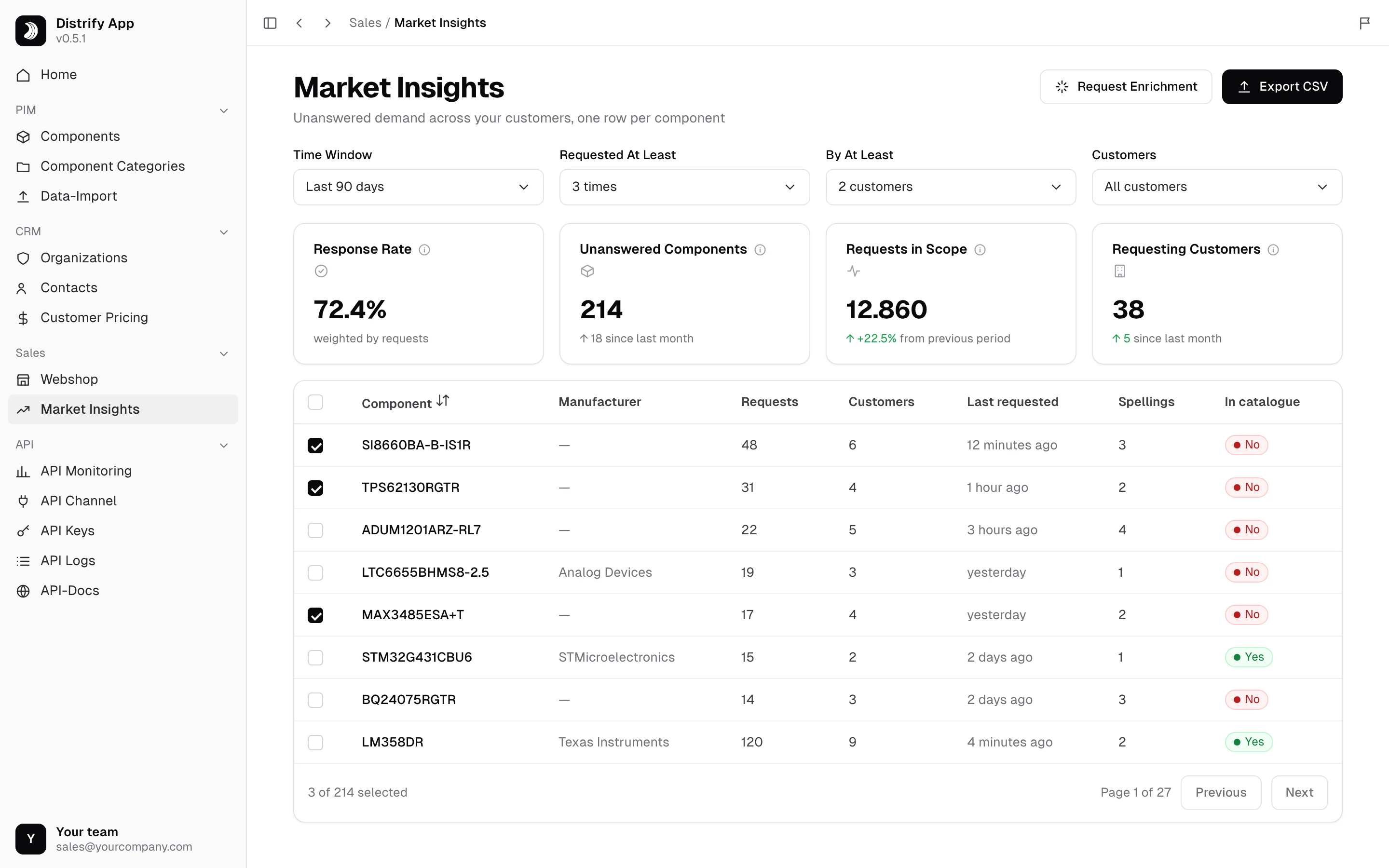 Market Insights in the Distrify app, with demo data